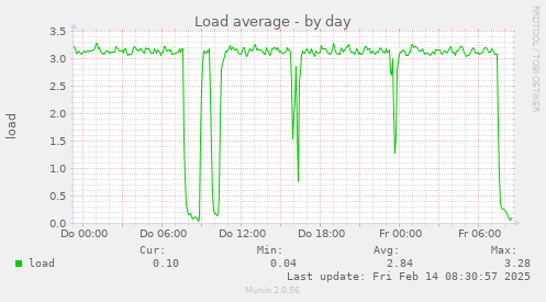 Load average