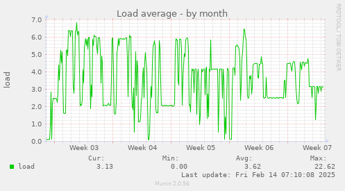 Load average