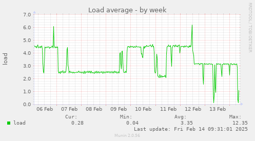 Load average