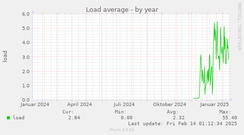 Load average