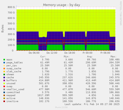 Memory usage