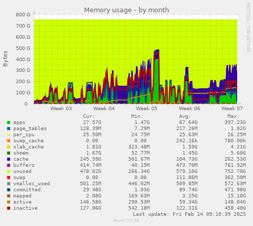 Memory usage