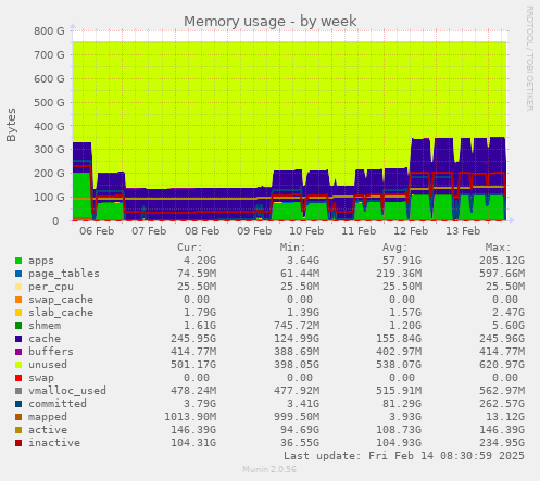 Memory usage