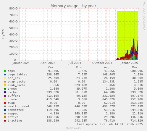 Memory usage