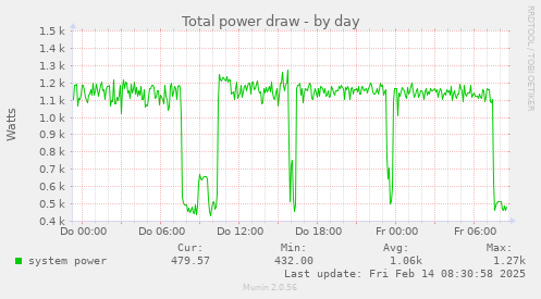 Total power draw