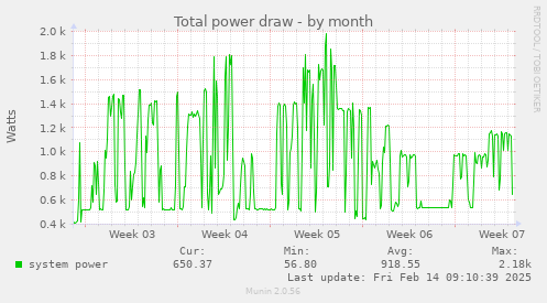 Total power draw