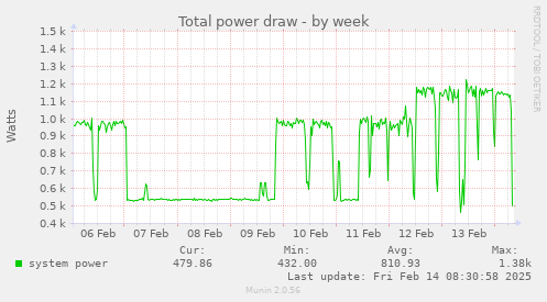 Total power draw