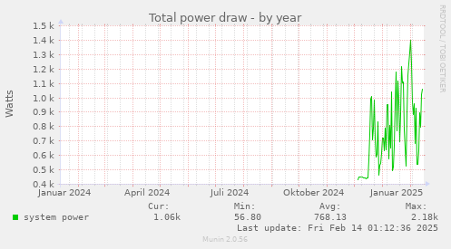 Total power draw