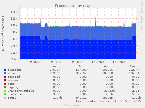 Processes