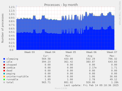 Processes