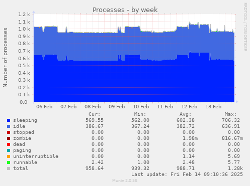 Processes