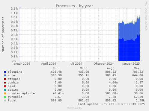 Processes