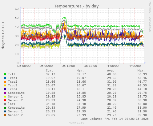 Temperatures