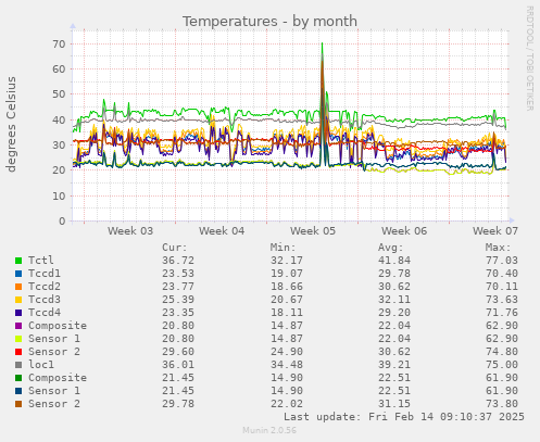 Temperatures