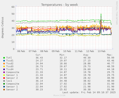 Temperatures