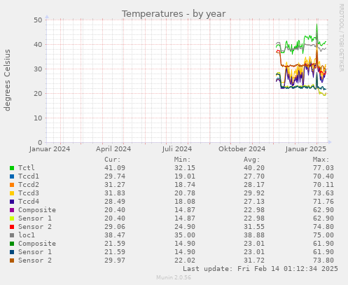 Temperatures