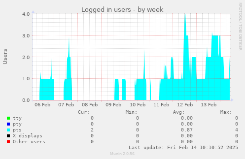 Logged in users