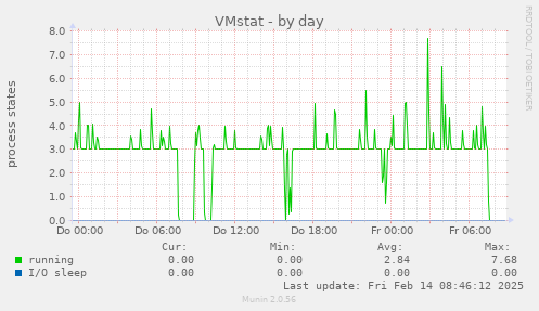 VMstat