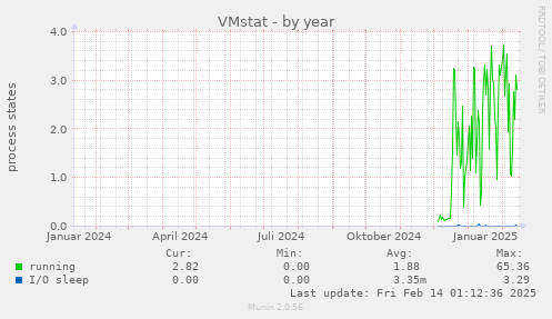 VMstat