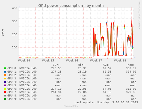 GPU power consumption