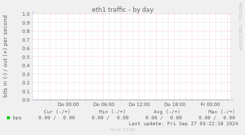 eth1 traffic