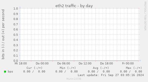 eth2 traffic