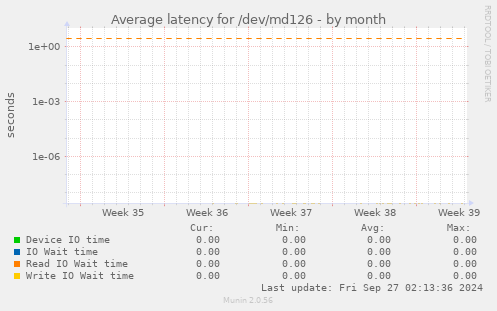 Average latency for /dev/md126