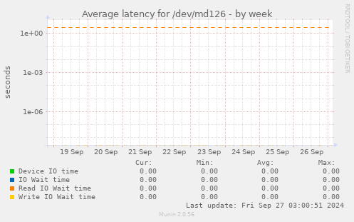 Average latency for /dev/md126