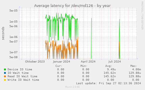 Average latency for /dev/md126