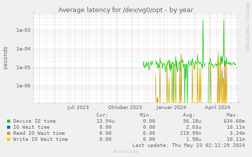 Average latency for /dev/vg0/opt