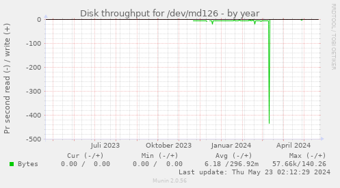 Disk throughput for /dev/md126