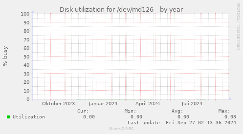 Disk utilization for /dev/md126