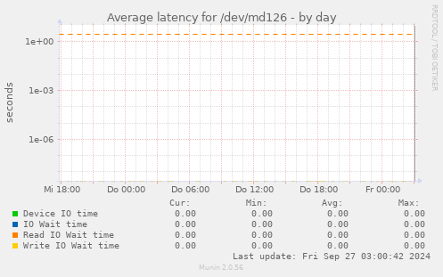 Average latency for /dev/md126