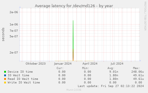 Average latency for /dev/md126