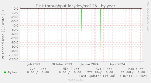 Disk throughput for /dev/md126