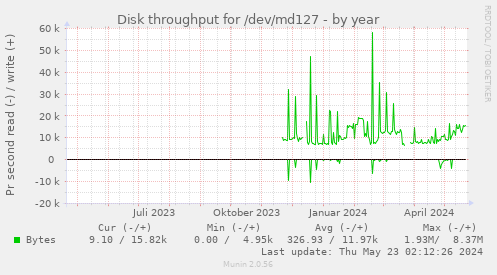 Disk throughput for /dev/md127