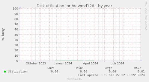 Disk utilization for /dev/md126