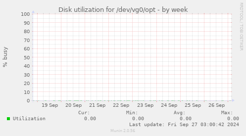 Disk utilization for /dev/vg0/opt