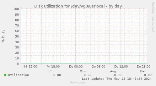 Disk utilization for /dev/vg0/usrlocal