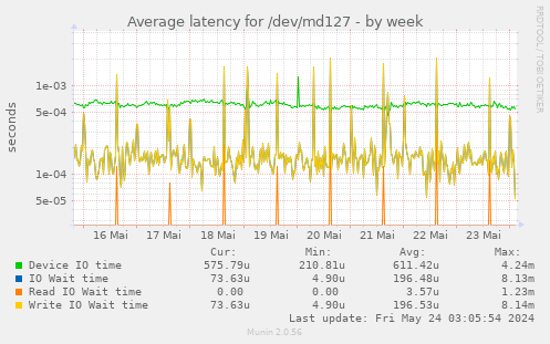 Average latency for /dev/md127