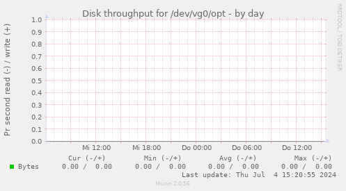 Disk throughput for /dev/vg0/opt