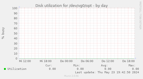 Disk utilization for /dev/vg0/opt