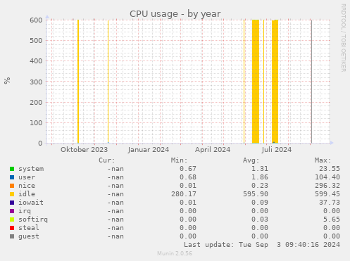 CPU usage