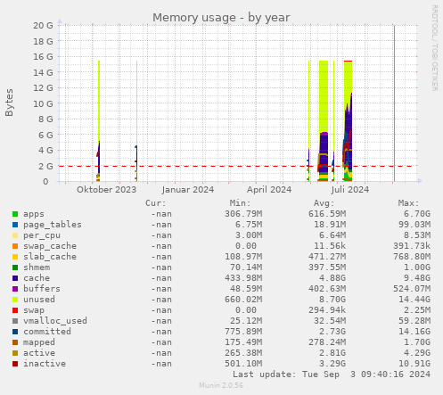 Memory usage