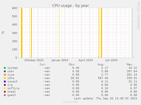 CPU usage