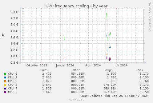 CPU frequency scaling