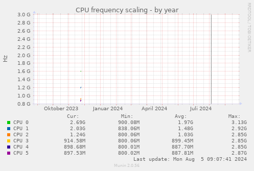 CPU frequency scaling