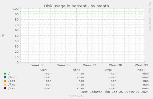 Disk usage in percent