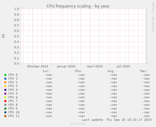 CPU frequency scaling