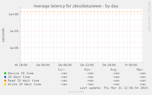 Average latency for /dev/data/www